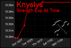 Total Graph of Knyslys