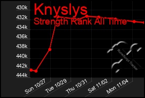 Total Graph of Knyslys