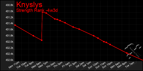 Last 31 Days Graph of Knyslys