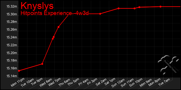 Last 31 Days Graph of Knyslys