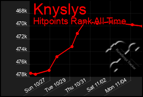 Total Graph of Knyslys