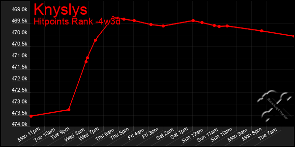 Last 31 Days Graph of Knyslys