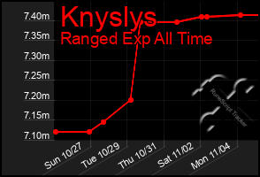 Total Graph of Knyslys