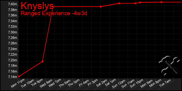 Last 31 Days Graph of Knyslys