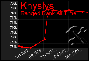 Total Graph of Knyslys