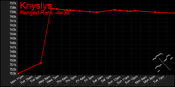 Last 31 Days Graph of Knyslys