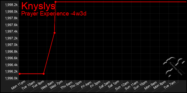 Last 31 Days Graph of Knyslys