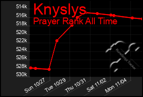 Total Graph of Knyslys