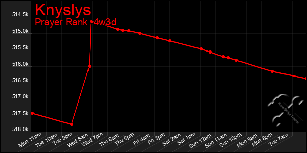 Last 31 Days Graph of Knyslys