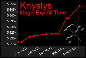 Total Graph of Knyslys