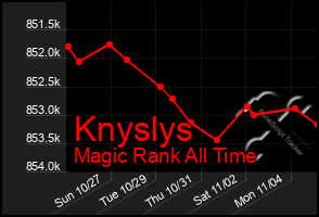 Total Graph of Knyslys