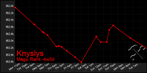 Last 31 Days Graph of Knyslys