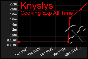 Total Graph of Knyslys