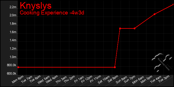 Last 31 Days Graph of Knyslys