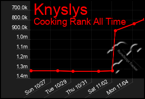 Total Graph of Knyslys