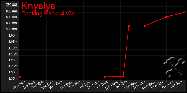 Last 31 Days Graph of Knyslys