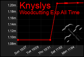 Total Graph of Knyslys