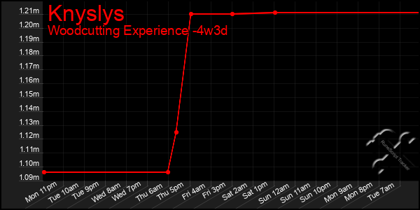 Last 31 Days Graph of Knyslys