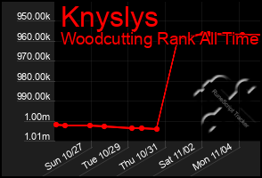 Total Graph of Knyslys