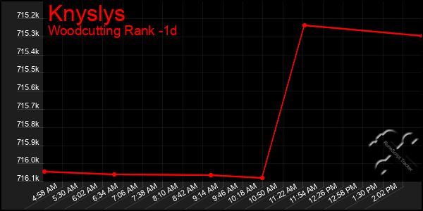 Last 24 Hours Graph of Knyslys