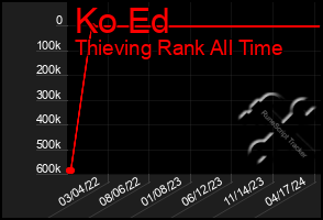 Total Graph of Ko Ed