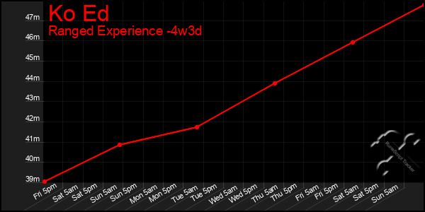 Last 31 Days Graph of Ko Ed