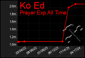 Total Graph of Ko Ed