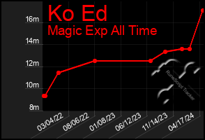 Total Graph of Ko Ed