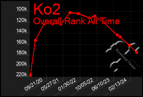 Total Graph of Ko2