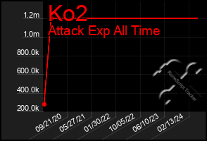 Total Graph of Ko2