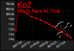 Total Graph of Ko2