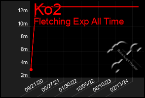 Total Graph of Ko2