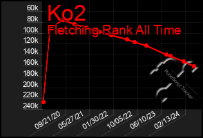 Total Graph of Ko2