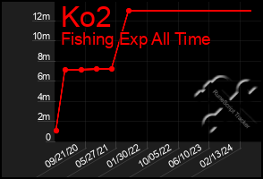 Total Graph of Ko2