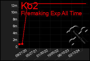 Total Graph of Ko2