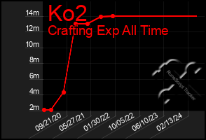 Total Graph of Ko2