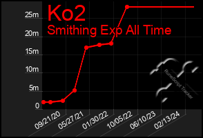 Total Graph of Ko2