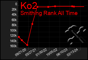 Total Graph of Ko2