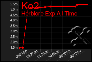 Total Graph of Ko2