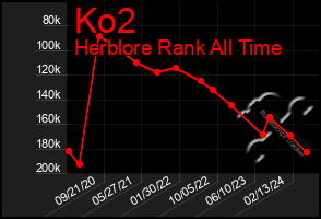 Total Graph of Ko2