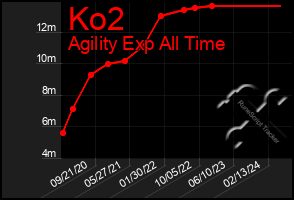 Total Graph of Ko2