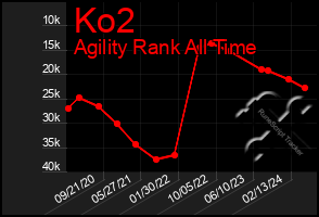 Total Graph of Ko2