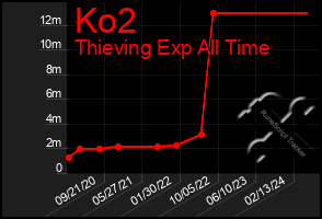 Total Graph of Ko2