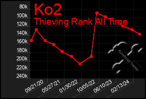 Total Graph of Ko2