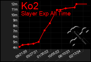 Total Graph of Ko2