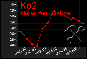 Total Graph of Ko2