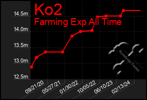 Total Graph of Ko2