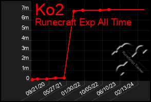 Total Graph of Ko2