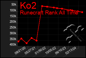 Total Graph of Ko2