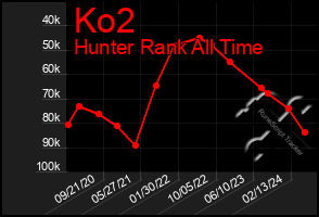 Total Graph of Ko2